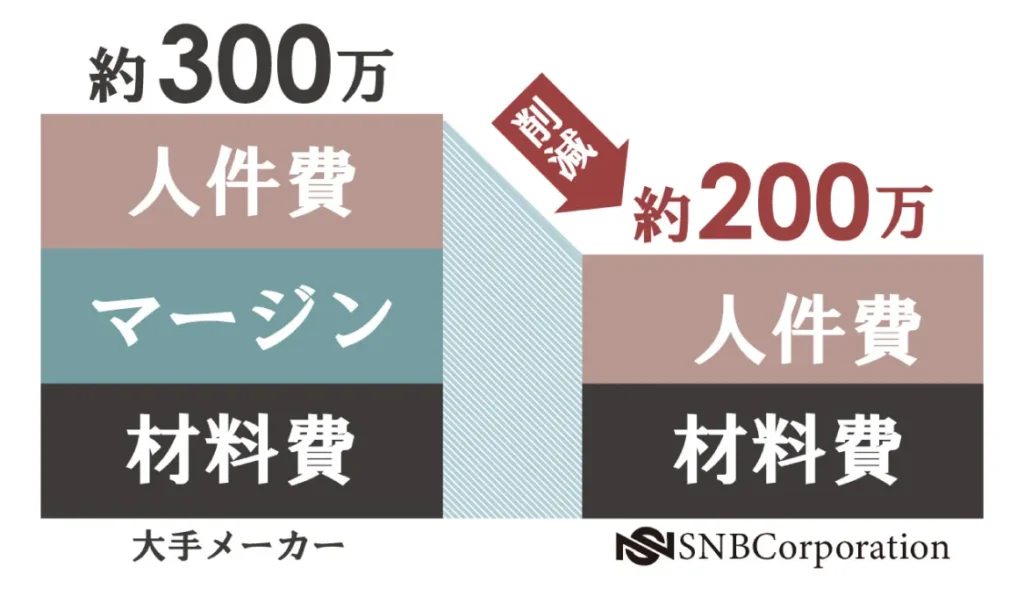 大手メーカーとSNBCの原状回復工事費用を比較したグラフ