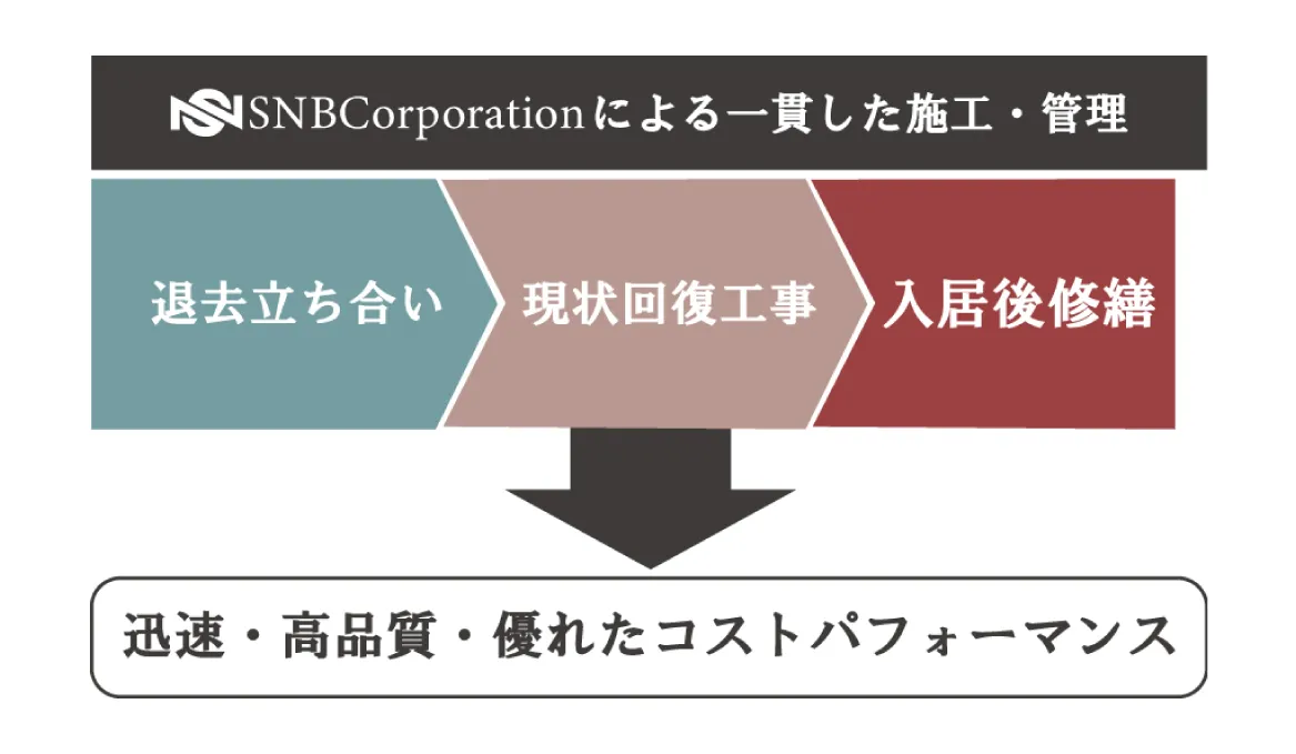 SNBCによる退去立ち合いから現状回復工事、入居後修繕までの一貫施工と管理フロー