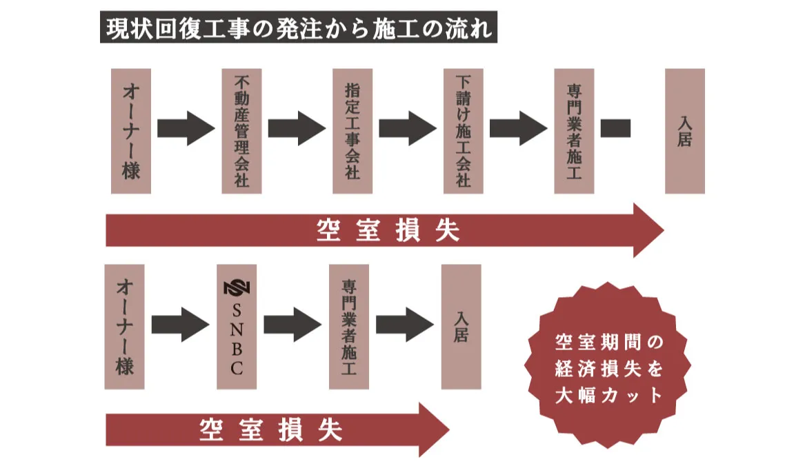 現状回復工事の発注から施工までの流れを示した図解
