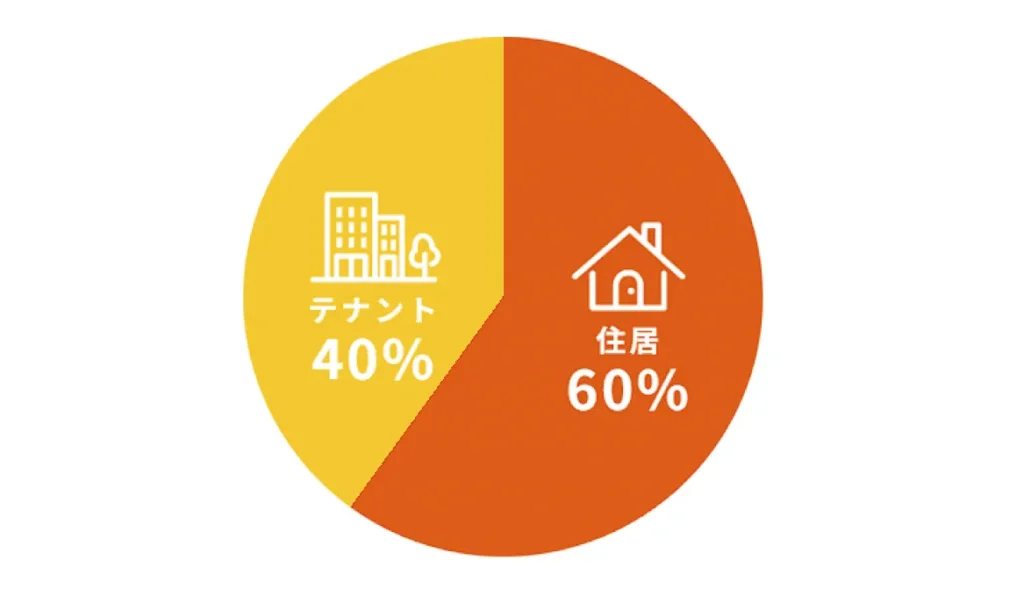 原状回復工事におけるテナント40％と住居60％の割合を示す円グラフ