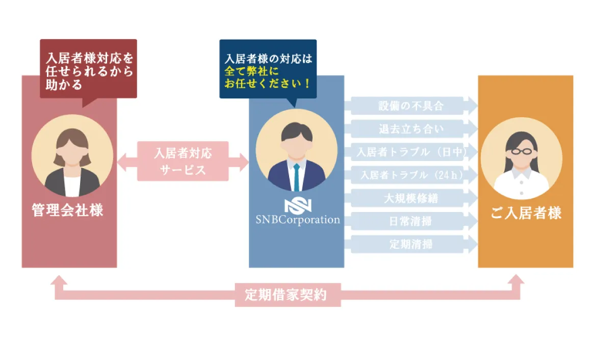 SNBCによる入居者対応サービス 管理会社と入居者をつなぐサポート体制図解