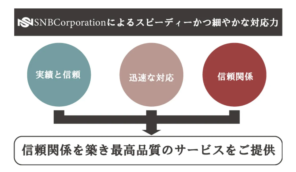 SNBCの原状回復工事における強みを示した図解 実績と信頼・迅速な対応・信頼関係