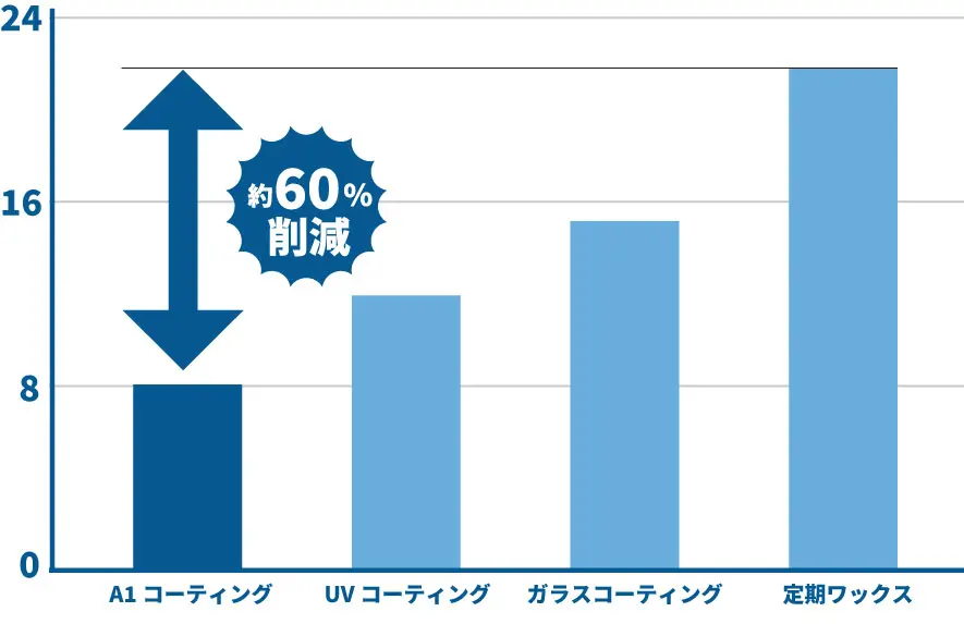 A1フロアコーティングとワックスのコスト比較グラフ｜20年間で約60％のコスト削減を実現
