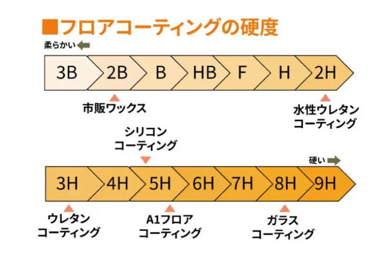 フロアコーティングの硬度比較表｜ワックス・シリコン・ウレタン・ガラスの違い